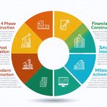"Illustrative diagram showing the 4-phase model of modern construction finance, with each phase represented by a segment depicting financial tools and milestone achievements."